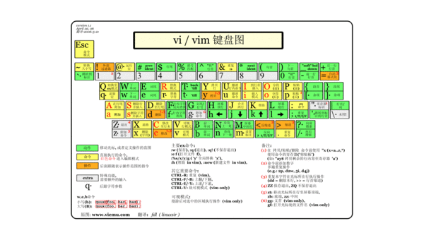 Vim vs Emacs：编辑器哲学与用户社区文化差异