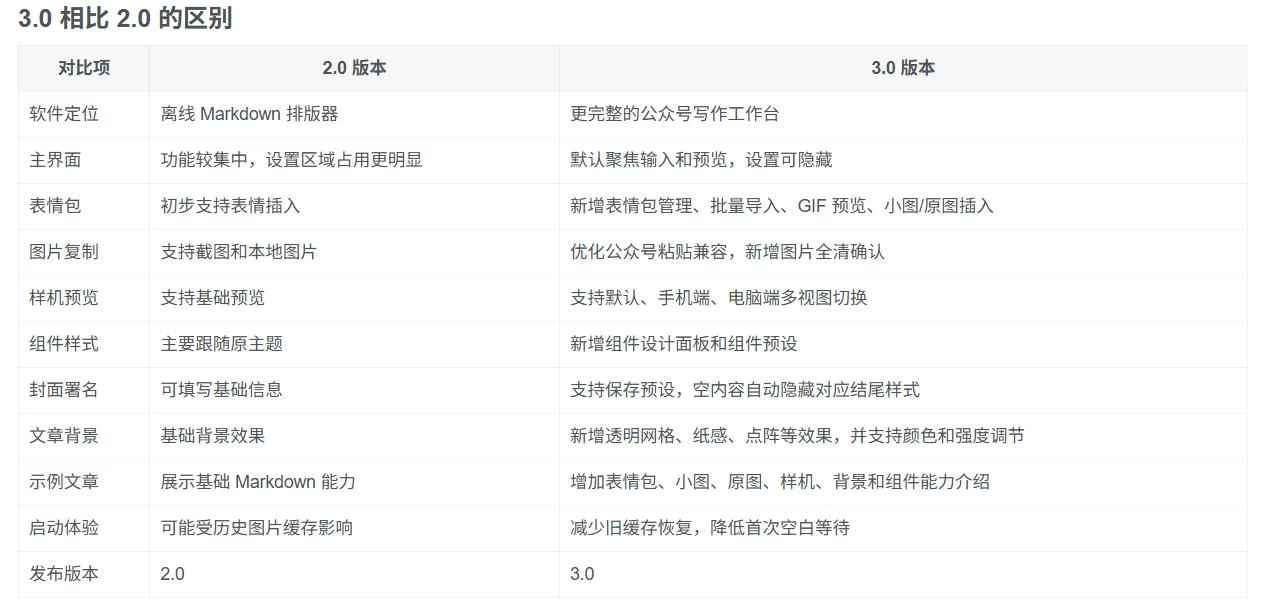 Github开源免费，目前最满意的公众号排版工具！支持实时预览，排版超美观且带表情包管理功能