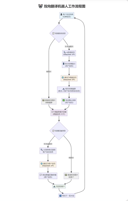 tgAI全自动翻译智能人工客服 客服机器人源码 带视频搭建教程
